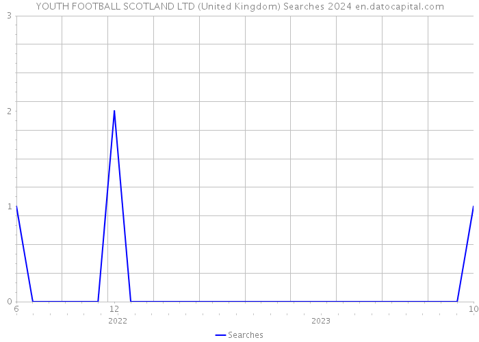 YOUTH FOOTBALL SCOTLAND LTD (United Kingdom) Searches 2024 