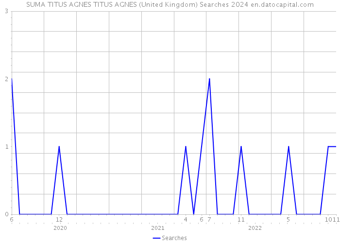 SUMA TITUS AGNES TITUS AGNES (United Kingdom) Searches 2024 