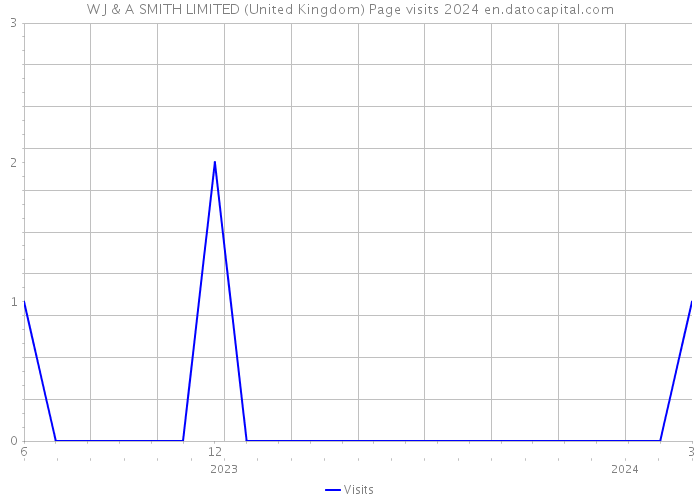 W J & A SMITH LIMITED (United Kingdom) Page visits 2024 