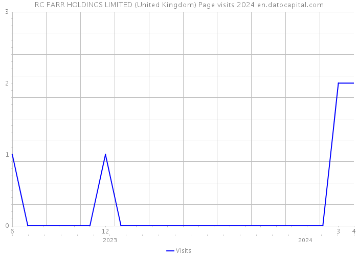 RC FARR HOLDINGS LIMITED (United Kingdom) Page visits 2024 