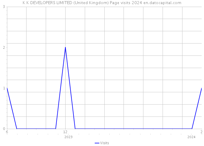 K K DEVELOPERS LIMITED (United Kingdom) Page visits 2024 