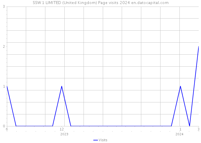 SSW 1 LIMITED (United Kingdom) Page visits 2024 