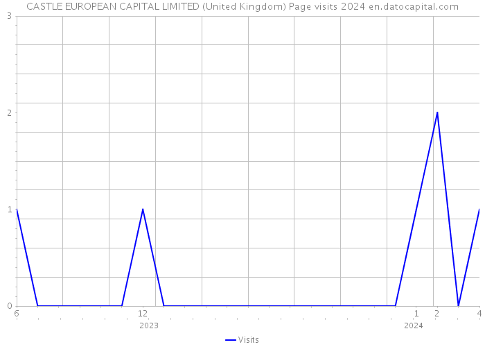 CASTLE EUROPEAN CAPITAL LIMITED (United Kingdom) Page visits 2024 