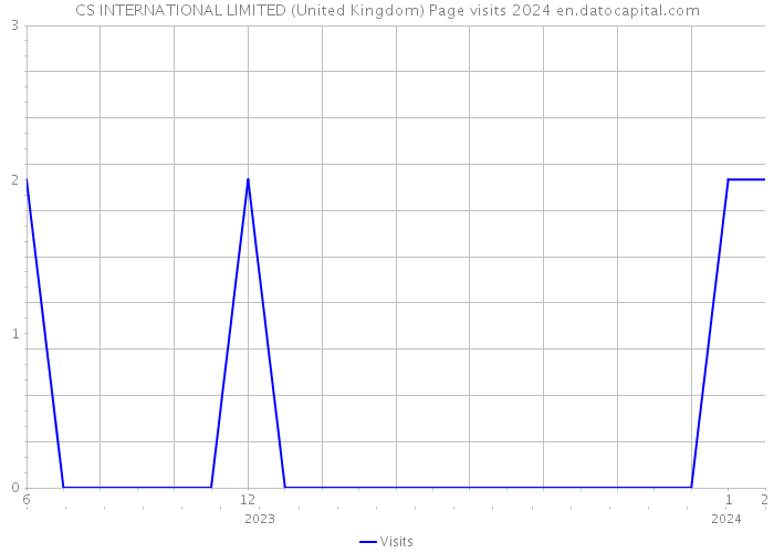 CS INTERNATIONAL LIMITED (United Kingdom) Page visits 2024 