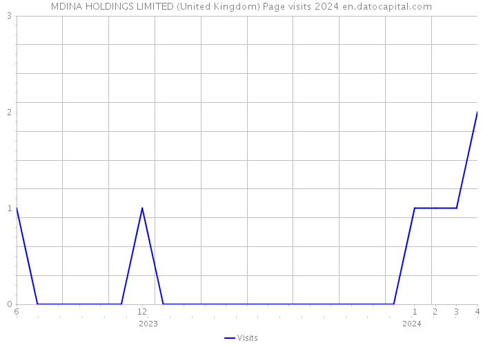 MDINA HOLDINGS LIMITED (United Kingdom) Page visits 2024 