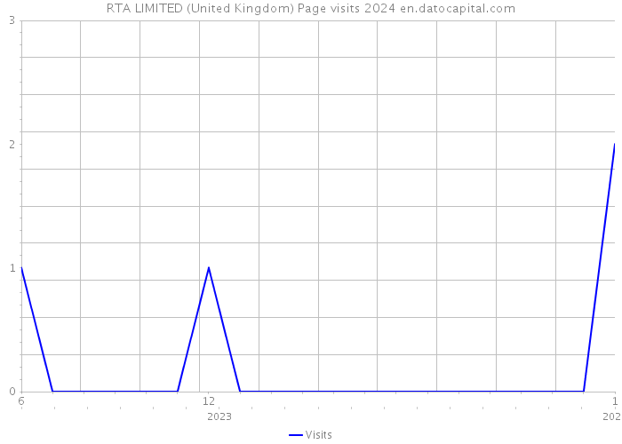 RTA LIMITED (United Kingdom) Page visits 2024 