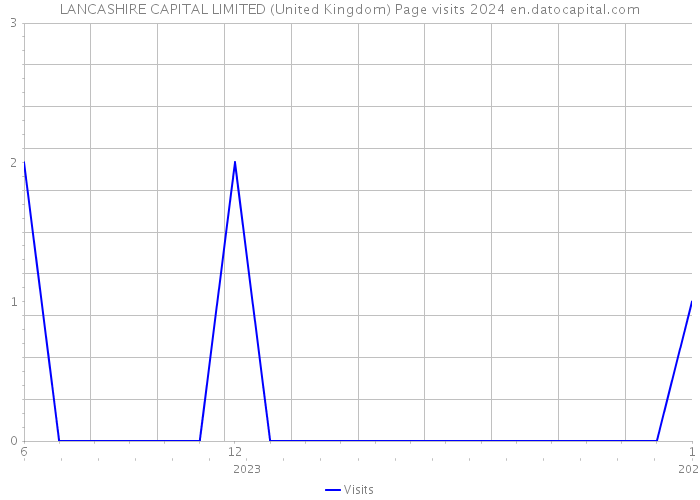 LANCASHIRE CAPITAL LIMITED (United Kingdom) Page visits 2024 