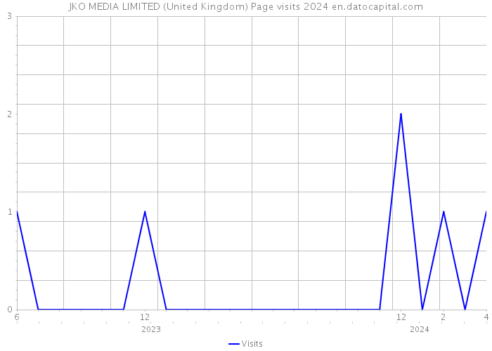 JKO MEDIA LIMITED (United Kingdom) Page visits 2024 
