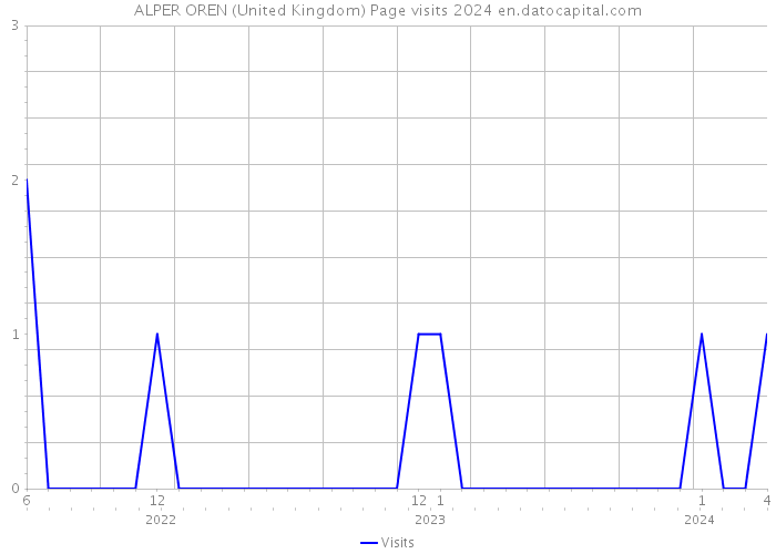ALPER OREN (United Kingdom) Page visits 2024 