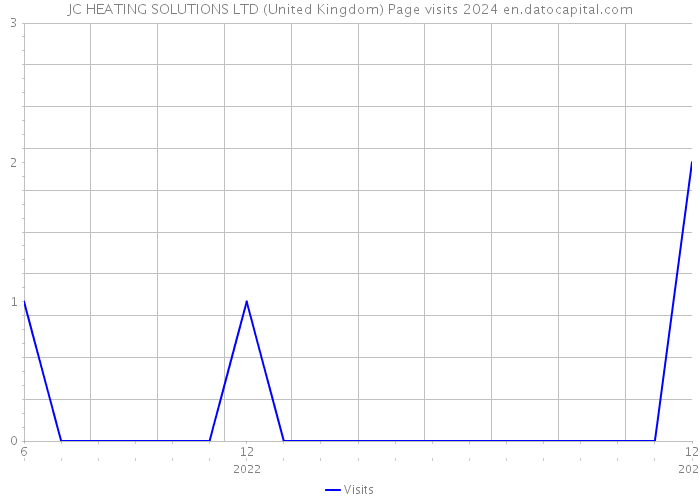JC HEATING SOLUTIONS LTD (United Kingdom) Page visits 2024 