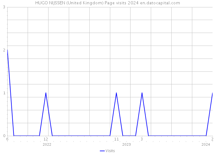 HUGO NIJSSEN (United Kingdom) Page visits 2024 