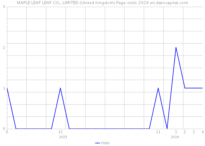 MAPLE LEAF LEAF CO., LIMITED (United Kingdom) Page visits 2024 