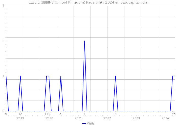 LESLIE GIBBINS (United Kingdom) Page visits 2024 