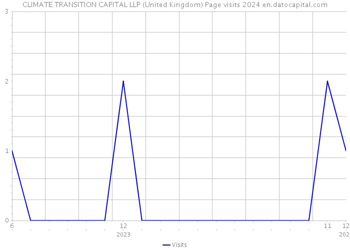 CLIMATE TRANSITION CAPITAL LLP (United Kingdom) Page visits 2024 