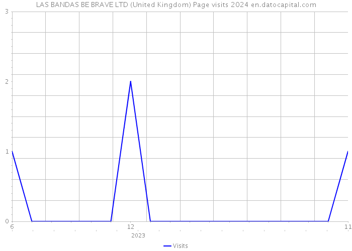 LAS BANDAS BE BRAVE LTD (United Kingdom) Page visits 2024 