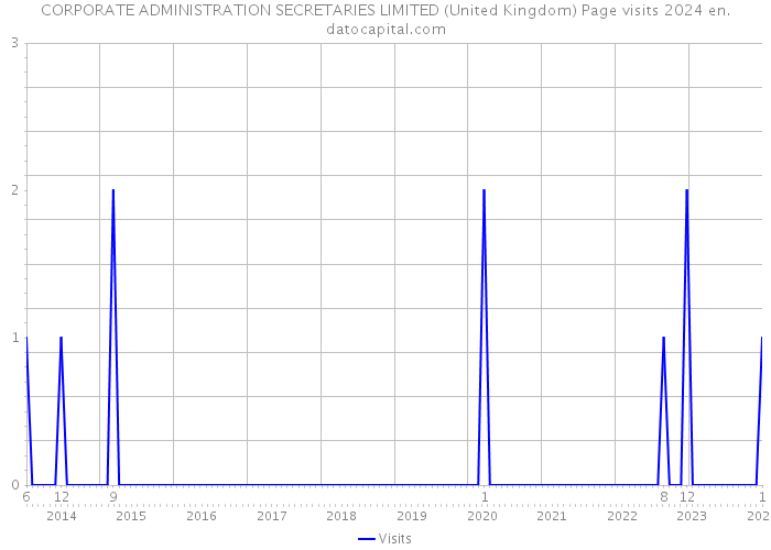 CORPORATE ADMINISTRATION SECRETARIES LIMITED (United Kingdom) Page visits 2024 