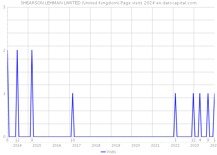 SHEARSON LEHMAN LIMITED (United Kingdom) Page visits 2024 