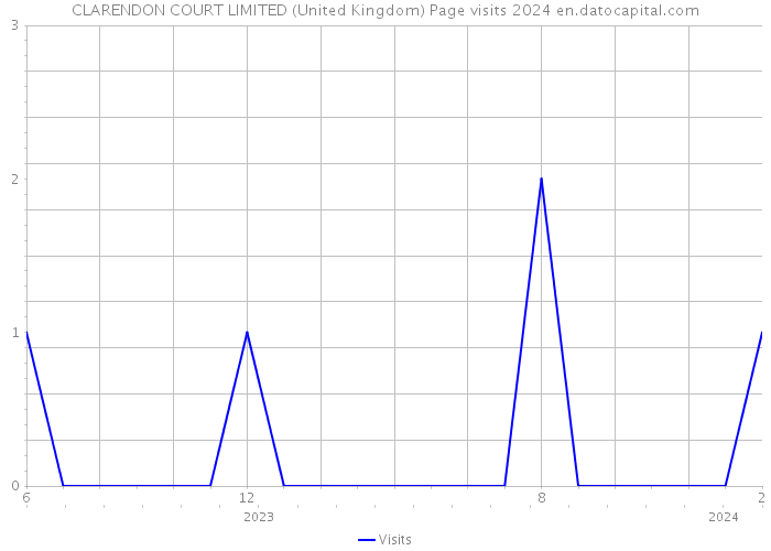 CLARENDON COURT LIMITED (United Kingdom) Page visits 2024 