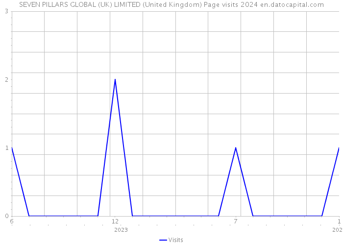 SEVEN PILLARS GLOBAL (UK) LIMITED (United Kingdom) Page visits 2024 
