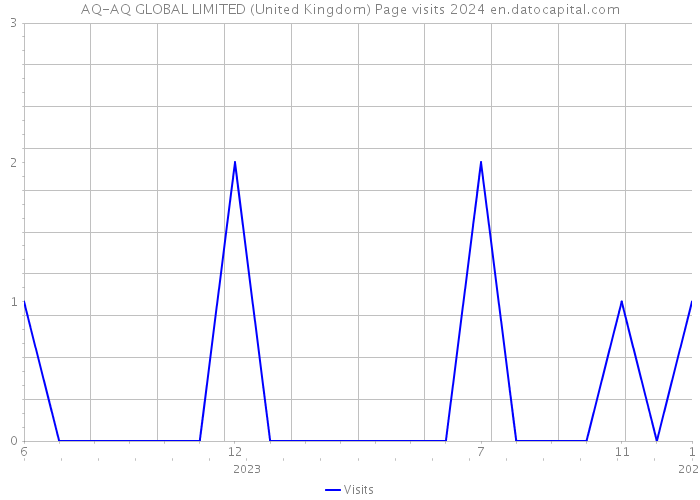 AQ-AQ GLOBAL LIMITED (United Kingdom) Page visits 2024 