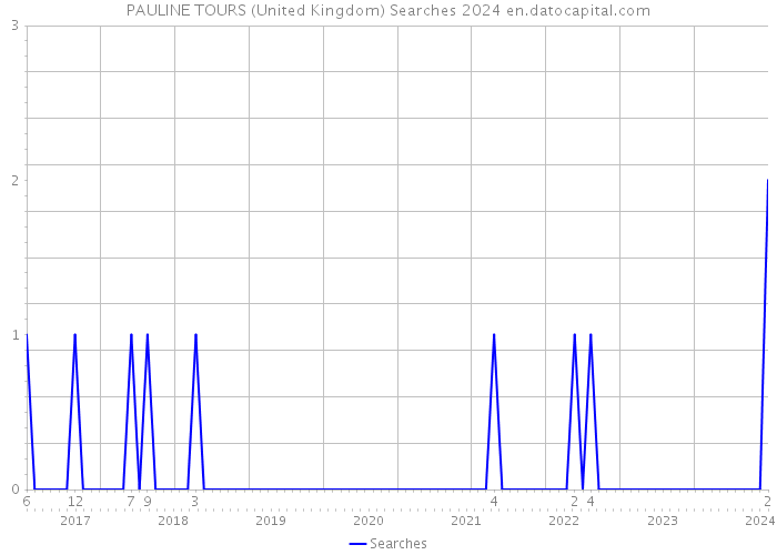PAULINE TOURS (United Kingdom) Searches 2024 