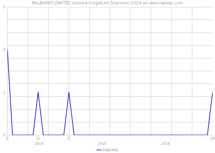 BALEARES LIMITED (United Kingdom) Searches 2024 
