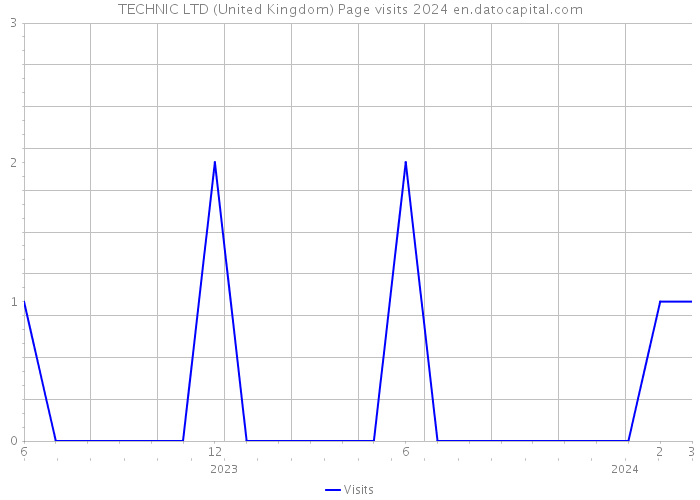 TECHNIC LTD (United Kingdom) Page visits 2024 