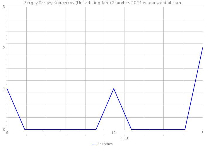 Sergey Sergey Kryuchkov (United Kingdom) Searches 2024 