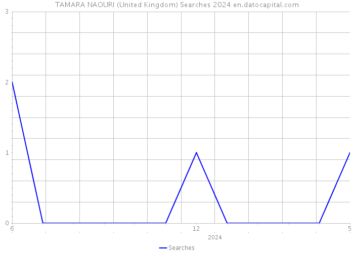 TAMARA NAOURI (United Kingdom) Searches 2024 