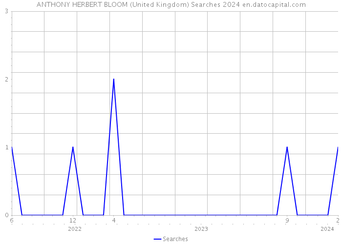 ANTHONY HERBERT BLOOM (United Kingdom) Searches 2024 