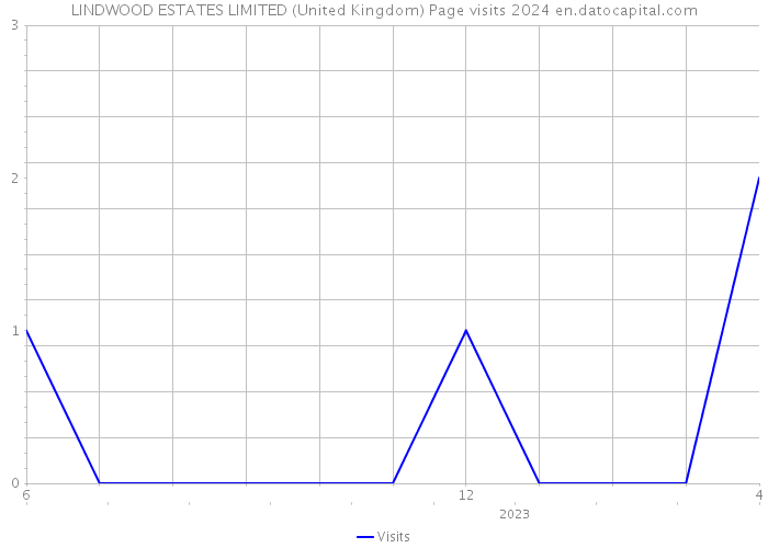 LINDWOOD ESTATES LIMITED (United Kingdom) Page visits 2024 