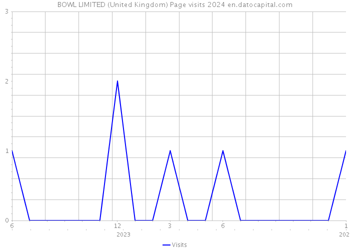 BOWL LIMITED (United Kingdom) Page visits 2024 