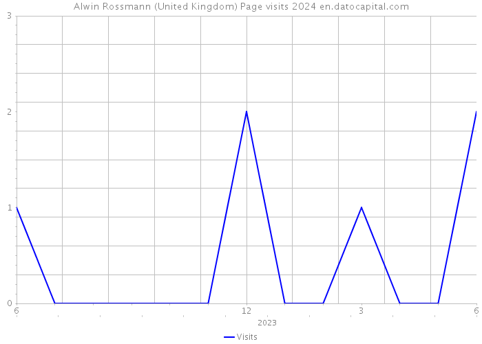 Alwin Rossmann (United Kingdom) Page visits 2024 