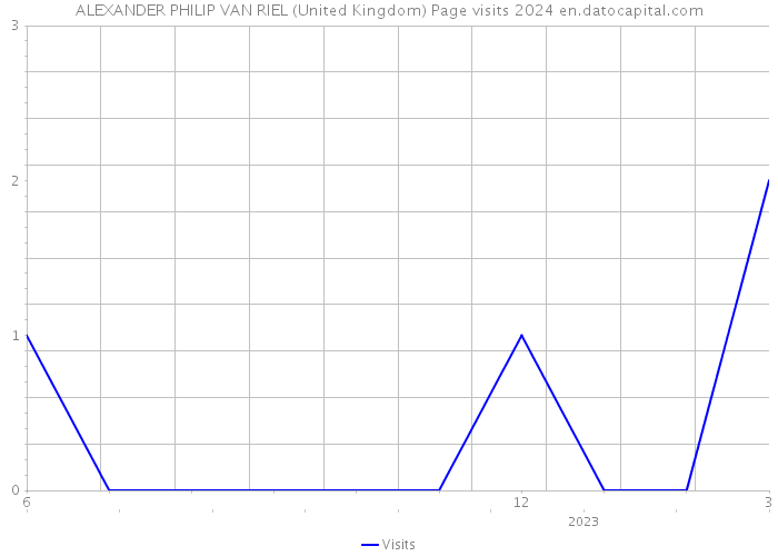ALEXANDER PHILIP VAN RIEL (United Kingdom) Page visits 2024 