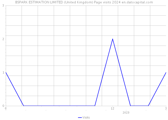 BSPARK ESTIMATION LIMITED (United Kingdom) Page visits 2024 
