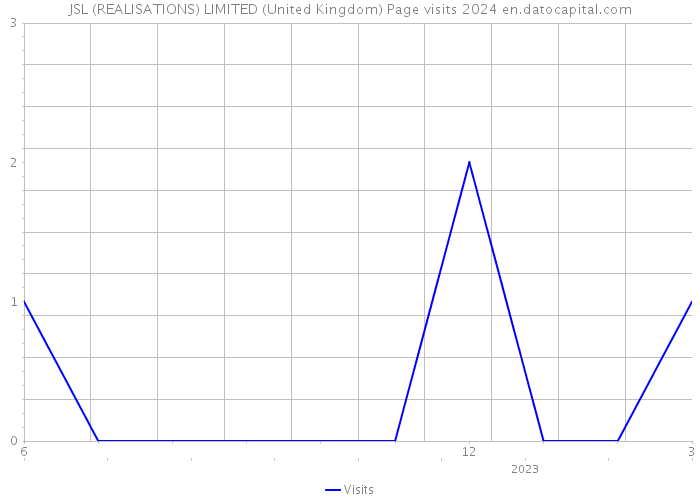 JSL (REALISATIONS) LIMITED (United Kingdom) Page visits 2024 
