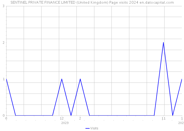 SENTINEL PRIVATE FINANCE LIMITED (United Kingdom) Page visits 2024 