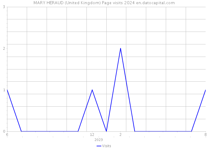 MARY HERAUD (United Kingdom) Page visits 2024 