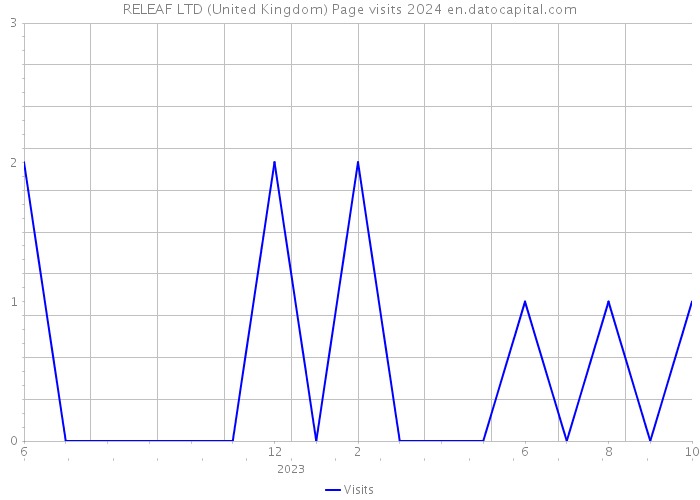 RELEAF LTD (United Kingdom) Page visits 2024 