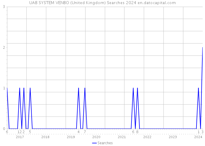 UAB SYSTEM VENBO (United Kingdom) Searches 2024 