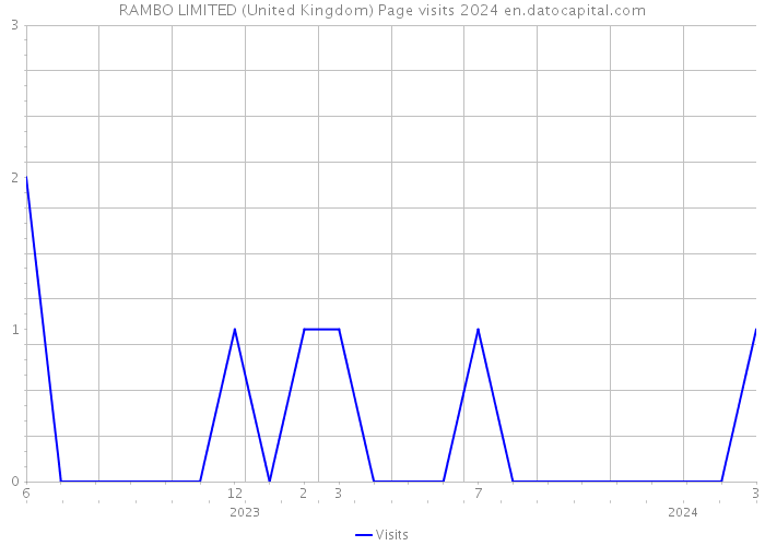 RAMBO LIMITED (United Kingdom) Page visits 2024 