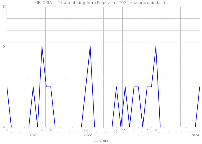MELORIA LLP (United Kingdom) Page visits 2024 