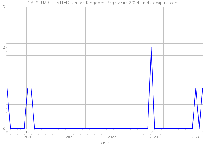 D.A. STUART LIMITED (United Kingdom) Page visits 2024 