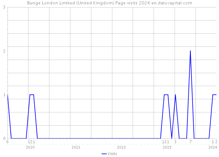 Bunge London Limited (United Kingdom) Page visits 2024 