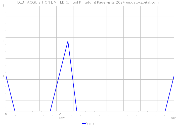DEBT ACQUISITION LIMITED (United Kingdom) Page visits 2024 