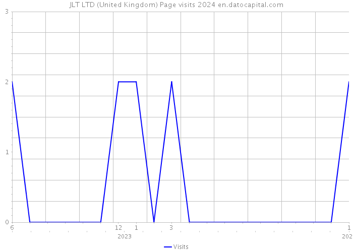 JLT LTD (United Kingdom) Page visits 2024 