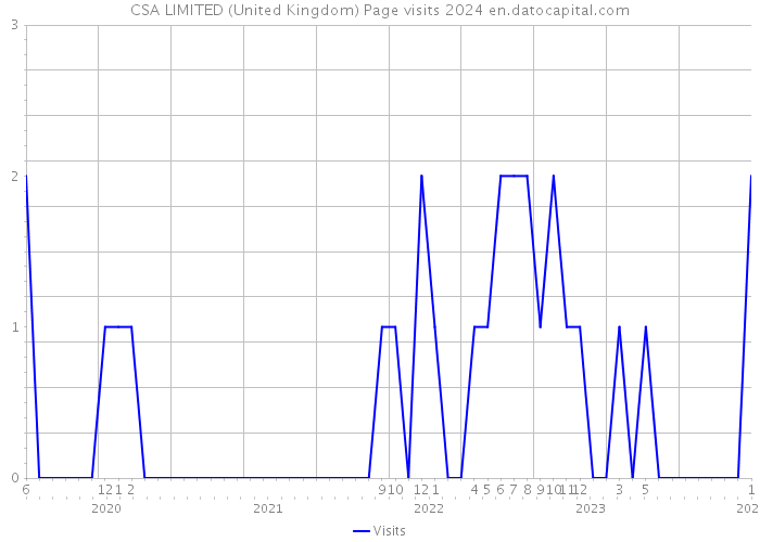 CSA LIMITED (United Kingdom) Page visits 2024 