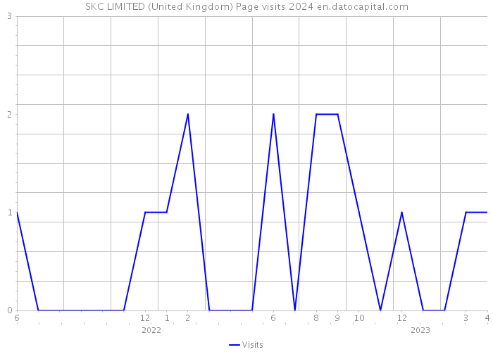 SKC LIMITED (United Kingdom) Page visits 2024 