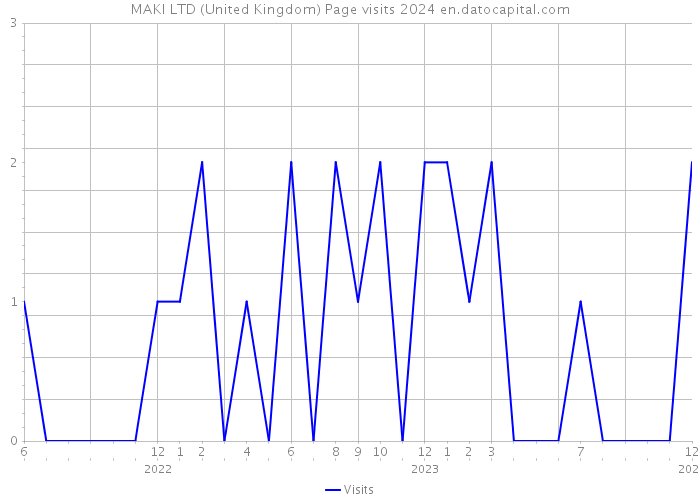 MAKI LTD (United Kingdom) Page visits 2024 