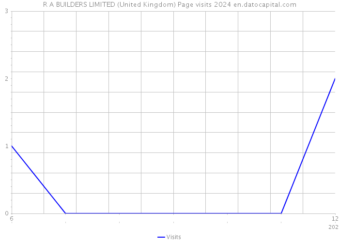 R A BUILDERS LIMITED (United Kingdom) Page visits 2024 